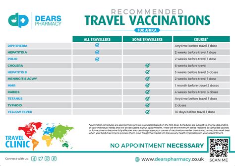 Travel Immunization .